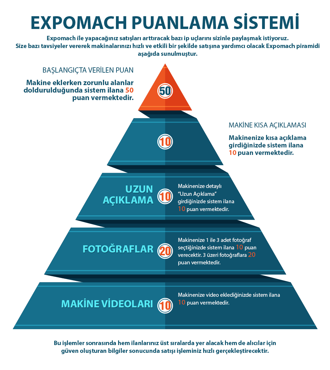 Expomach ile yapacağınız satışları artıracak bazı ipuçlarını sizlerle paylaşıyoruz. Hızlı ve etkili bir satışın kuralları bu piramitte.